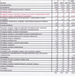 Upadłości w podziale na branże
