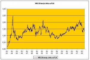 wykres_zlota1