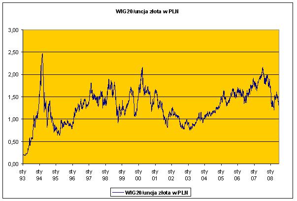 wykres_zlota1